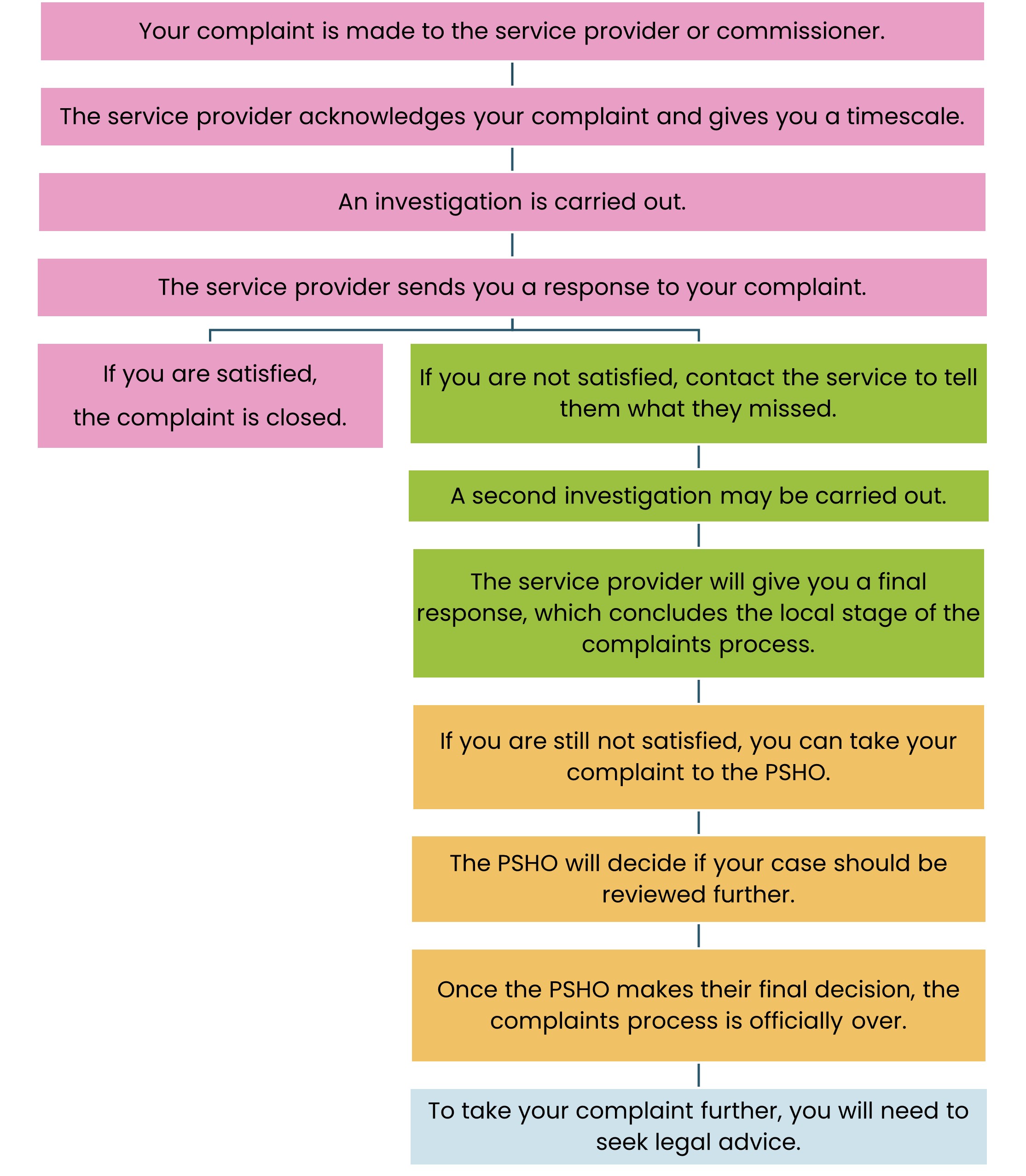 Flowchart describing the complaints' process as outlined in the paragraphs above.