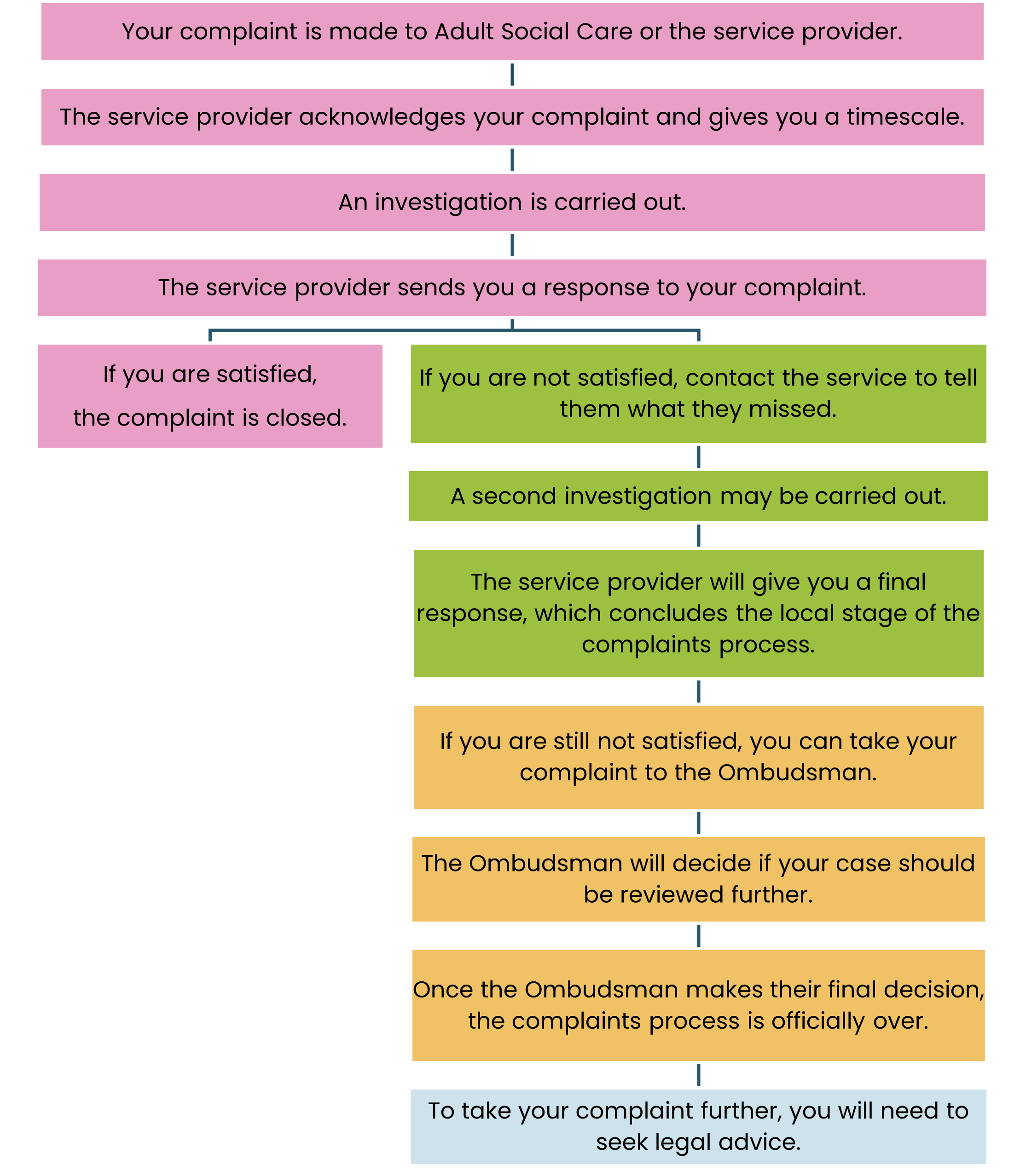 A diagram of the complaints process as outlined above.